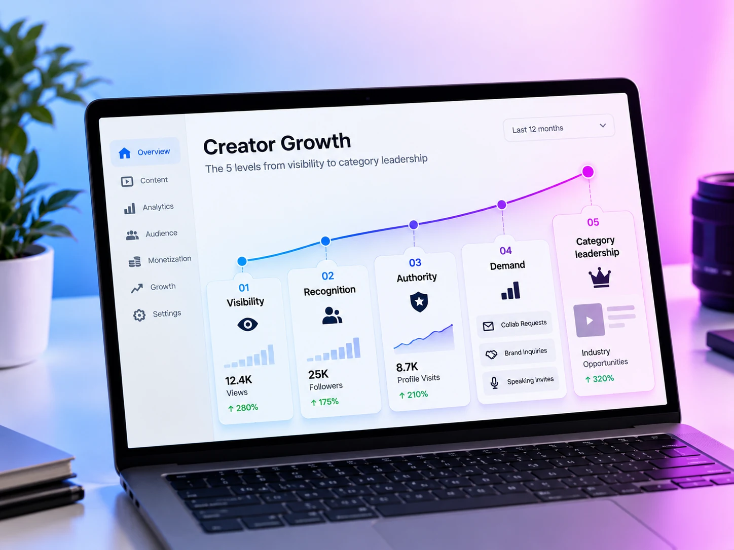 How To Know Which Growth Level Your Channel Is Stuck On